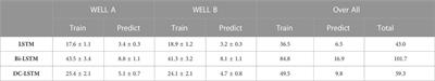 Well log prediction while drilling using seismic impedance with an improved LSTM artificial neural networks